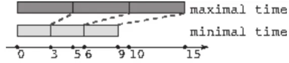 Fig. 5. Execution timeline for intervals.