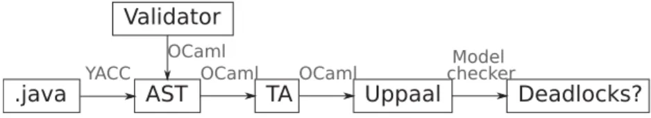 Fig. 1. Java program verification process