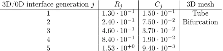 Table 11. Subtree resistances and compliances for different generations, taking C total = 0.15 g −1 · cm 4 · s 2 