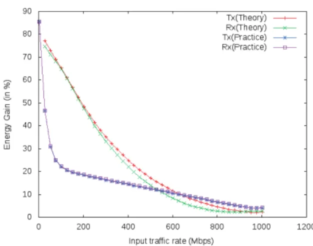 Fig. 2. Power function of time between packet arrivals.