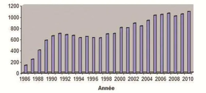 Figure 5. Evolution du nombre de greffes hépatiques en France après 1986.  