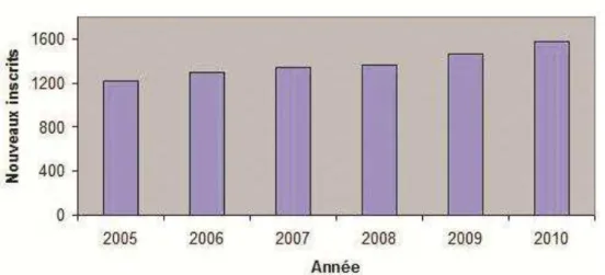 Figure 6. Nombre des nouvelles inscriptions en liste natio nale d’attente en F rance entre 2005  et 2010