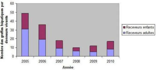 Figure 8. Nombre des greffes avec donneur vivant en France entre 2005 et 2010. 