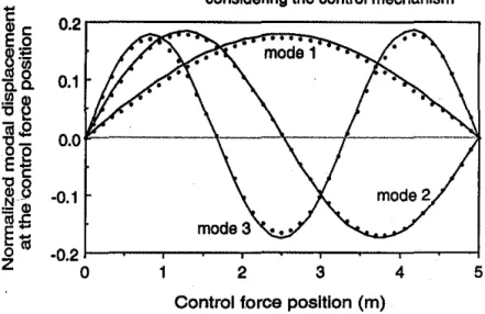 FIG.  3.  Normalized  Modal  Displacements  at  Post for Different Control  Conflgu· 