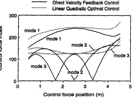 FIG.  5.  Modal Control-Force Indices for Different Control-Force Positions 
