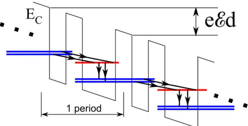 Figure 2-2: Schematic of Wannier-Stark Hopping conduction. Both the superlat- superlat-tice potential and the electric field are diagonalized, and transport occurs entirely through scattering between eigenstates