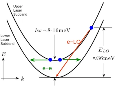 Figure 3-5: Non-radiative scattering mechanisms between upper and lower laser subbands