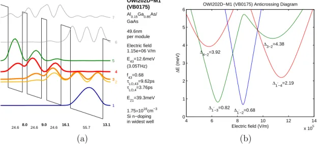 Figure 4-1: Design parameters for OWI202D-M1, wafer VB0175 (overgrown by 0.39%). (a) Calculated single-module band diagram at optimal injection bias
