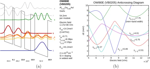 Figure 4-3: Design parameters for OWI180E, wafer VB0205 (overgrown by 2.4%). (a) Calculated single-module band diagram at optimal injection bias