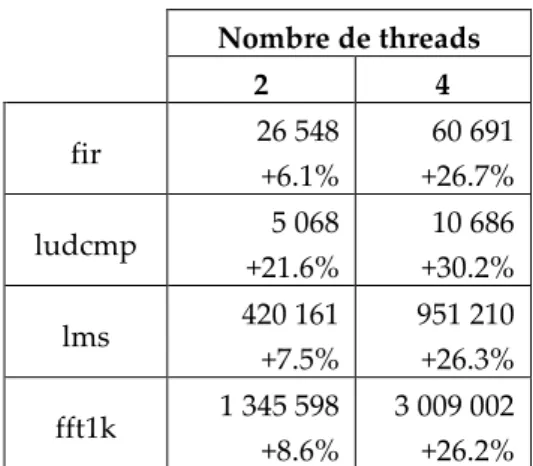 Tableau 4. Temps d’exécution dans le cœur  SMT non prévisible 