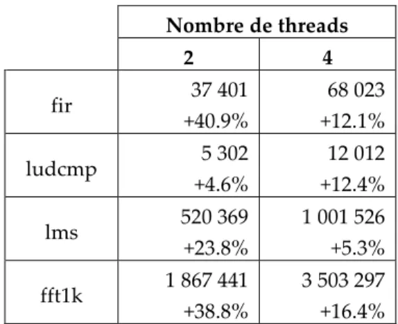 Tableau 6. Temps d’exécution dans le cœur  SMT prévisible 