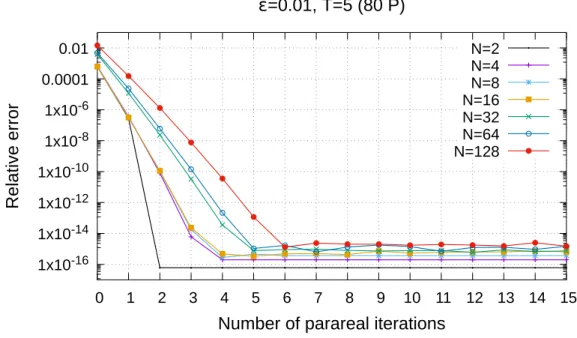 Figure 7: Convergence of the parareal algorithm for the Penning trap test case at short final time T = 5