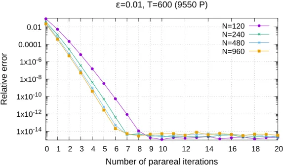 Figure 8: Convergence of the parareal algorithm for the Penning trap test case at final time T = 600
