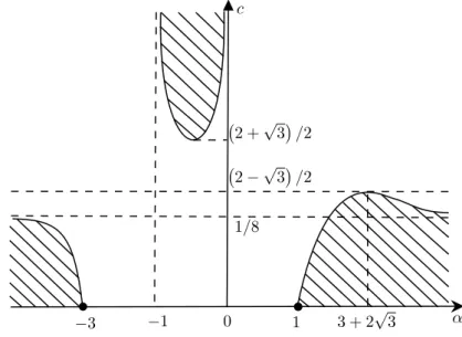 Figure 2: Regions of the (α, c) parameter space where the operator 1 2 ∆ α − cK is essentially self-adjoint.