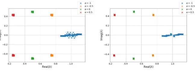 Figure 3: Spectrum of −MTF (κ) (α)/2 with conguration I and n = 3