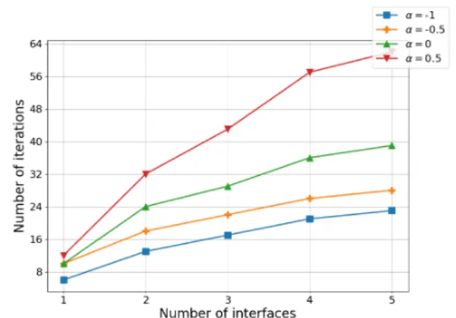 Figure 9: Number of iterations solving Equa- Equa-tion (41) with conguraEqua-tion I, Π as as  precon-ditioner and (κ) obtained randomly between 1 and 3