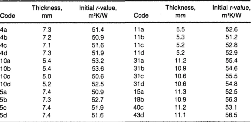 Table  B.  Thickness  and Initial  r-value  for encapsulated and faced  surface layers  of product  C