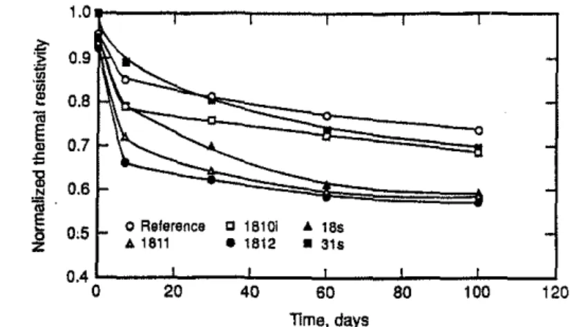 Figure 3.  Dimensionless thermal  resistivity for  60&lt;&gt;C  aging of 25  mm thick  specimens