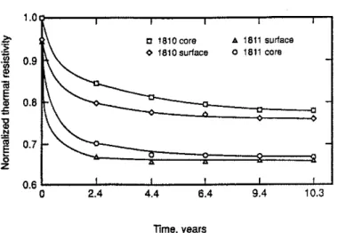 Figure  4.  Dimensionless  thermal  resistivity  for  20oc aging  of 50  mm  thick  specimens  recalculated  from  slices