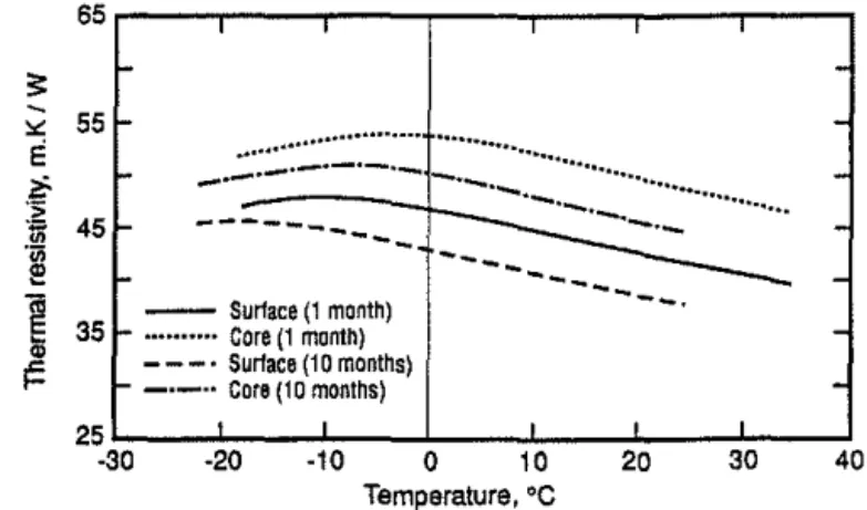 Figure 5.  Thermal resistivity as a  function of temperature measured after 1 month and  after  10 months  on  core  and surfaces of the CFC-11/CFC-12  reference  foam