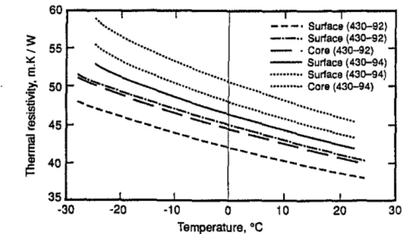 Figure 8.  Thermal resistivity as a function of temperature  measured after 6 months on  core  and surfaces of foams  430-92 (HFC-152a) and 430-94 (HFC-134a)
