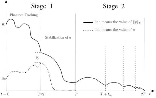 Figure 1: Small-time global stabilization of (y, a).