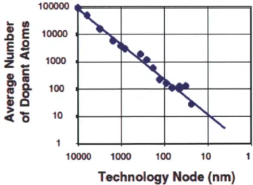 Figure  1-3:  Number  of  dopants  decrease  as  a  function  of  technology  node,  which means that random dopant  fluctuations  in advanced  technology  nodes cause increased deviations  relative  to  the mean  [2].