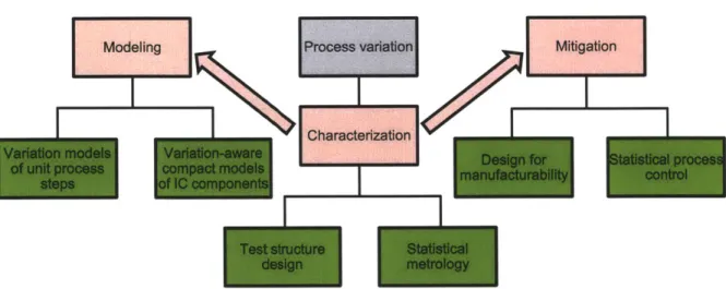 Figure 2-1:  Multi-pronged  approach  for  addressing  process  variation  in  deeply-scaled technologies:  modeling,  characterization  and  mitigation.