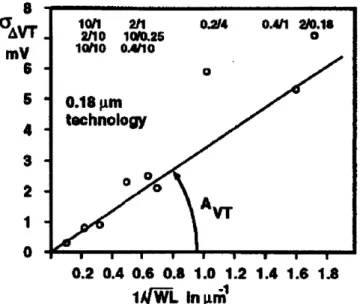 Figure 2-3:  Transistor matching  as it relates to device  area  [4].  The standard deviation of  the  difference  in  threshold  voltage  between  two  identically  designed  transistors  is inversely  proportional  to the square  root of the transistor  