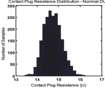 Figure  3-11  shows  the  distribution  of  contact  plug  resistances  over  a  single  die.
