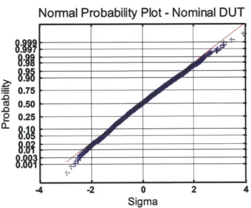 Figure  3-12:  Normal  probability  plot  of  contact  plug  resistance  measurements  over one die.