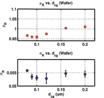 Figure 3-16:  A  plot of contact  plug resistance resistance  mean and standard  deviation versus  dcg  shows  an  increase  in  mean  contact  plug  resistance  for those  contacts which are  located  further  away  from  the  polysilicon  gate  of  the  