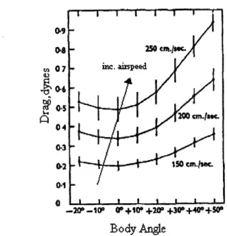 Figure 9  Drag versus  Body  Angle  and Airspeed of Fly,  Standard Deviations  indicated by  Vertical Lines taken from  ([6],  p.573)