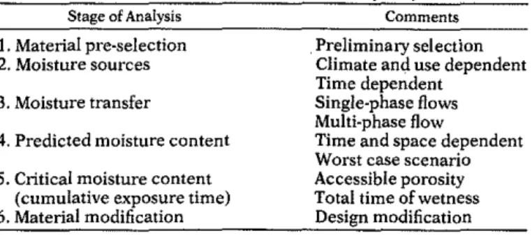 TABLE 3-Moisture performance analysis system. 