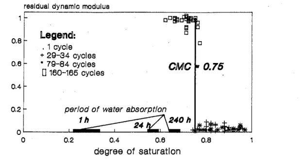FIG. 2-Residual dynamic Young's modulus In freeze-thaw testing of a well-burnt clay  brick wilh density 1860 kgim' versus degree of moisture saturation