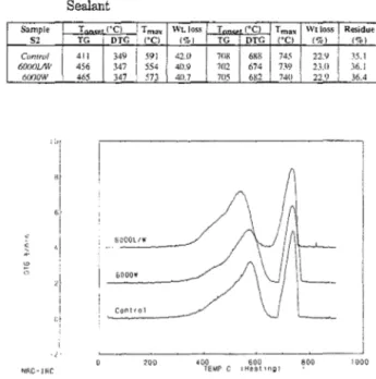 Table  III.  Onset Temperatures and  Weight Losses for  82 Silicone  Sealant  Sample  52  Control  60001/W  6000W  NAC- JRC  Figure 3