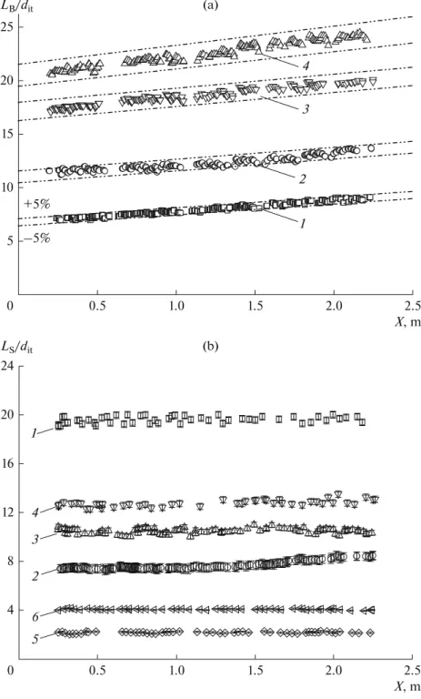 Fig. 5. (a) Dimensionless bubble length versus axial position X at j L  = 1.80 cm s –1  for the ET configuration: (1) j G  = 1.37 cm s –1 ; (2) j G  = 2.79 cm s –1 ; (3) j G  = 5.13 cm s –1 ; (4) j G  = 6.87 cm s –1 ; dash-dotted line: the ±5% confidence i