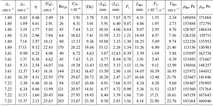 Table 3. Experimental results of gas–liquid hydrodynamics in the MT configuration j L ,  cm s –1 j G , cm s –1 η  U B  , cm s –1 Re TP Ca,×10 –4  De   L B  , mm  L S  , mm F 1 L B0 , mm F 2 , ×10–3 , s –1 U B0 , cm s –1 p B0 , Pa p r0 , Pa 1.80 0.8