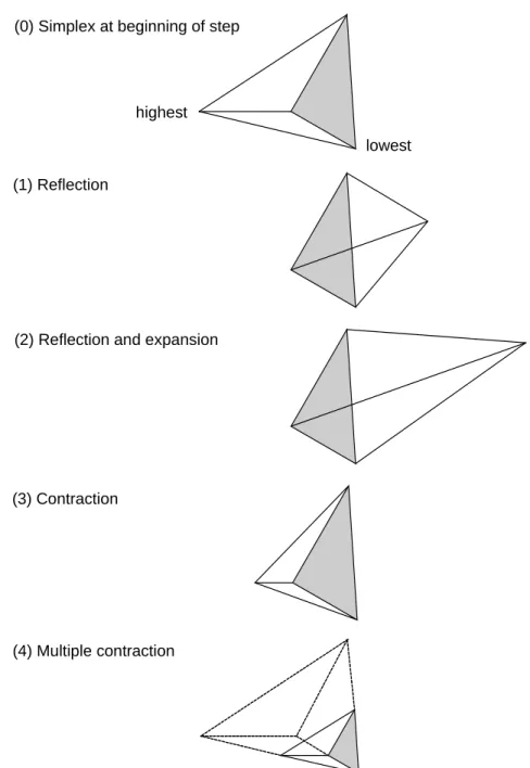 Figure 4.5: Possible outcomes for a step in the downhill simplex method 