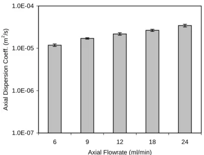 Figure 4.17:  Fitted axial dispersion coefficients at different flowrates from one- one-dimensional dispersion convective model
