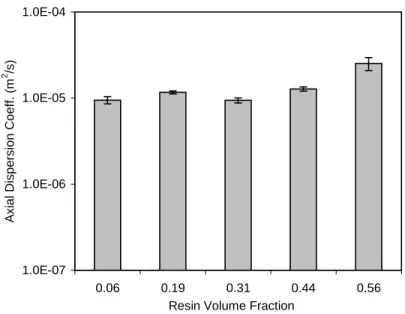 Figure 4.19:  Fitted axial dispersion coefficients at different resin volume fractions  from one-dimensional dispersion convective model