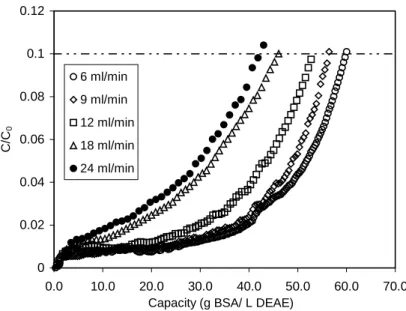 Figure 4.20:  Breakthrough profiles of vortex flow adsorption at different axial  flowrates 