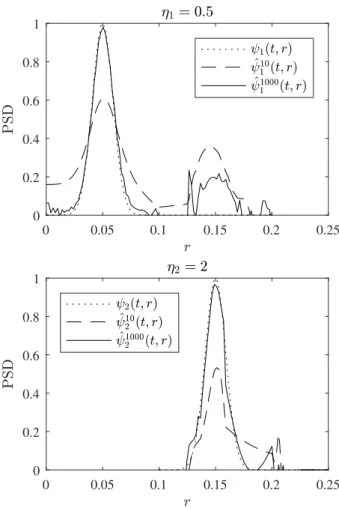 Fig. 1. PSDs ψ 1 and ψ 2 at time t = 0 and their estimations ψ ˆ 1 2n (0) and ψ ˆ 2 2n (0) obtained after 20 and 100 iterations of the BFN algorithm.
