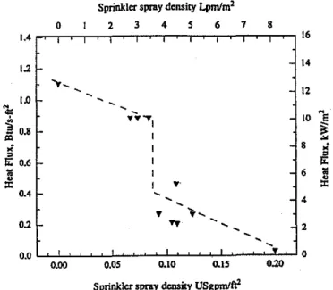 Figure S shows  the  intensity of radiant  heat  energy  in  the  one-story  test  room,  approximately  6.5  ft  (2  m)  from  the  wood  crib,  at  mid-height  of  the  room,  measured  at  different spray densities