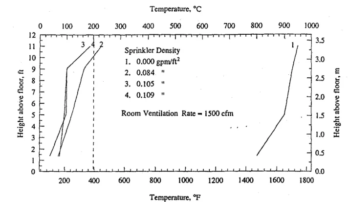 Figure  7  Temperature profiles at nonh thermocouple tree in the one-story test room for different spray application rates,  for ventilation  rate of 1,500  ifm  (0