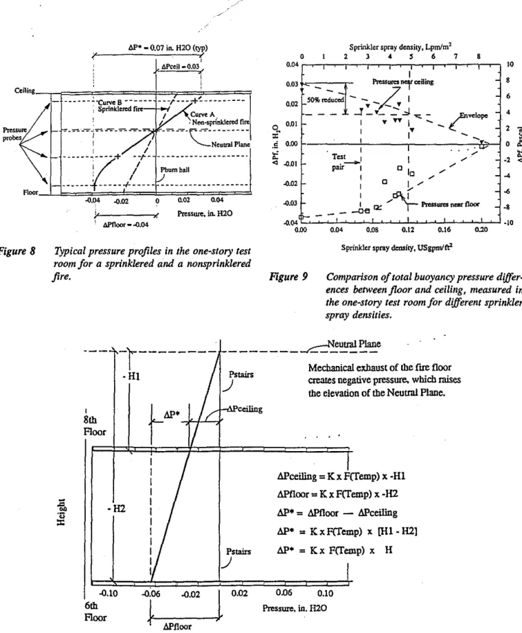 Figure  8  Typical pressure profiles  in  the  one-story test  room for a  sprinklered and a  nonsprinklered  fire