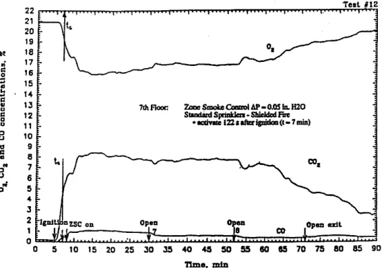 Figure  12b  02, C02,  and  CO  concentrations on the seventh floor of the 10-story tower for a shielded fire with zoned smoke  control in  effect
