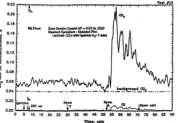 Figure  13b  C02 and CO concentrations on the ninth floor of the 10-story tower for a shielded fire with smoke  control in  effect