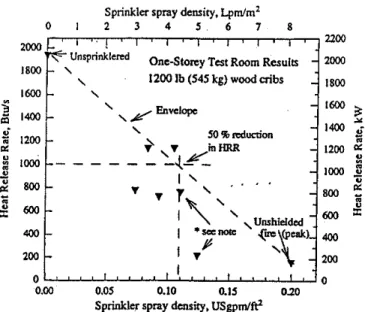 Figure  3  Effect  of sprinklers  on  heat  release  results from  one-story test room
