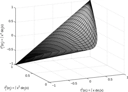 Figure 2.1.1: The space f i (∆ i ) of possible moments for either player’s mixed strategy under the payoffs given in (2.13) due to a measure σ i on [−1, 1]